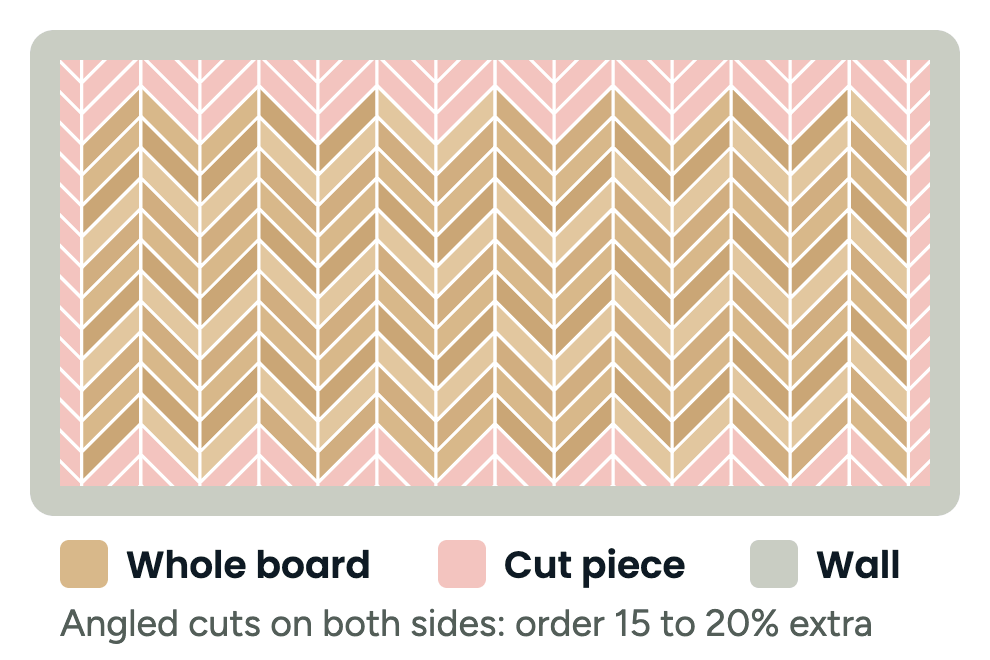 Plan diagram of a chevron floor in a room: whole boards down the middle and angled cut pieces at both side walls, which is why chevron needs 15 to 20% extra
