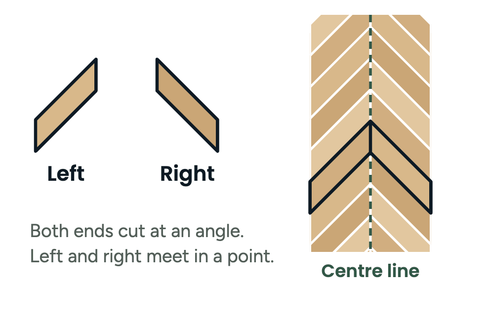 Diagram of chevron flooring boards: left and right boards with both ends cut at an angle meet on a straight centre line, so their points line up into a continuous V