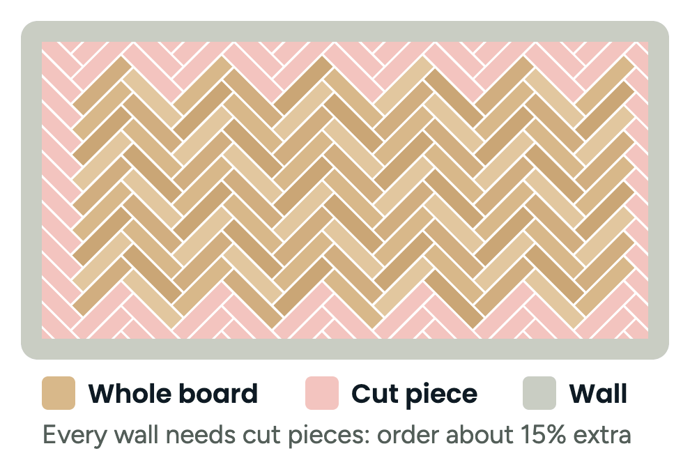 Plan diagram of a herringbone floor in the corner of a room: whole boards in the middle and cut pieces along both walls, which is why herringbone needs about 15% extra
