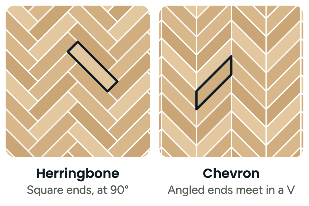 Diagram of herringbone and chevron flooring side by side: herringbone boards have square ends and meet at right angles in a broken zigzag, while chevron boards have angled ends that meet in a point to make a continuous V