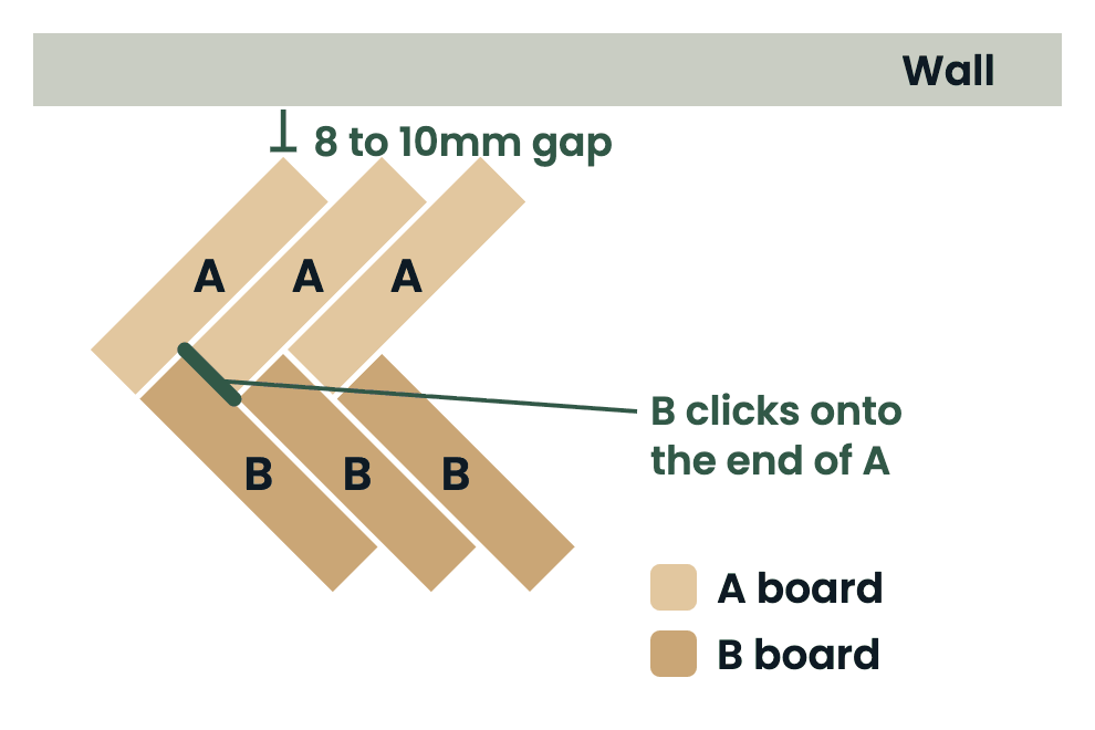 Diagram of hybrid herringbone A and B boards: the A board starts at 45 degrees to the wall, the long side of the B board folds down onto the short end of the A board, and an 8 to 10mm gap is left at the wall